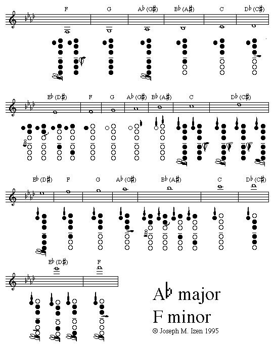 a major f minor a flat scale clarinet finger chart