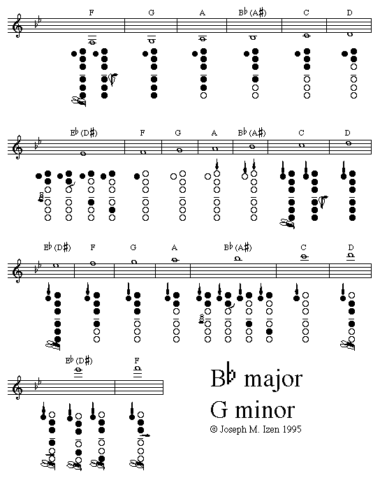 b major g minor a flat scale clarinet finger chart